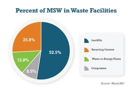 Garbage collectors made a median salary of $37,840 in 2019. Where Does Our Trash And Garbage Go Budget Dumpster