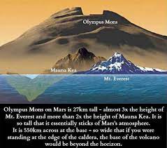 As already mentioned, olympus mons has no very steep slope. Olympus Mons Lebensfahiger Marslandeplatz Antworten Hier
