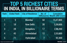 BloombergQuint på Twitter: "Maharashtra contributes most number of  billionaires in Hurun Global Rich List 2020.… "