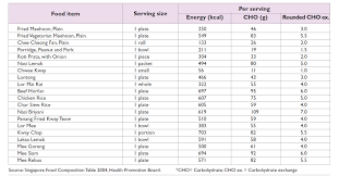 Hawker Food Carbohydrate Chart Singapore Diabetes Health