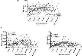 Image result for Monocyte Count