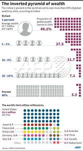 AFP News Agency - INFOGRAPHIC World's richest 1% owned... | Facebook