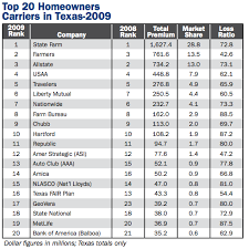 Average cost of homeowners insurance estimate. Top Homeowner S Insurance Companies In Texas Thetruthaboutinsurance Com