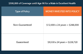 What is whole life insurance? Permanent Life Insurance With Guaranteed Rates
