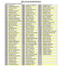 49 True Burn Rate Chart For Smokeless Powder