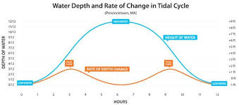 Understanding The Rule Of Twelfths For Tide Prediction Sail Magazine Great Info For Those Of Us Who Are Math Challe Sailing Basics Sailing Boat Navigation