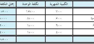 كيفية عمل دراسة جدوى لمشروع صغير موضوع
