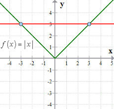 Inverse Of Absolute Value Function Chilimath
