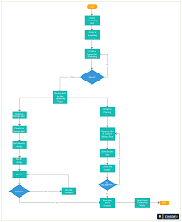 pin by creately on flowchart examples and templates