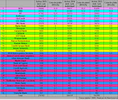 This statistic shows the degree of urbanization in romania from 2009 to 2019. Bancherul Topul Bancilor Dupa Active In 2015