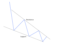 Rising And Falling Wedge Patterns Action Forex