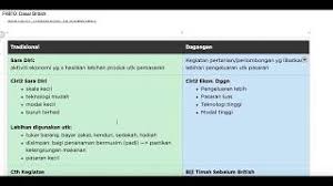 Tujuan aktivitas ekonomi secara umum. T4b10 Ekonomi Tradisional Dan Dagangan Cute766