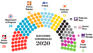 Los resultados a boca de urna a nivel nacional, según ipsos. Elecciones 2020 Lista De Congresistas Electos Tudecides