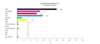 Cdu und afd kämpfen um sieg. Bundestagswahl 2017 Ergebnisse In Sachsen Anhalt Aktualisierung 24 09 2017