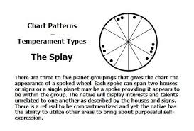 Chart Pattern The Splay Astrology Astrologycharts