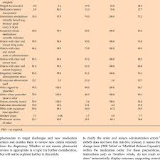 Audit Results For National Inpatient Medication Chart Nimc