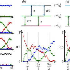 Swap gate with additional phase for 01 and 10 states. Iswap Gate Implementation A And Phase Characterization C A A 3p Pulse Download Scientific Diagram