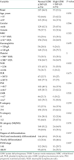 Measurement of ldh enzyme level is made in a laboratory environment with although low lactate dehydrogenase is not a common condition, it is not considered as the presence. Correlation Analysis For Clinicopathologic Variables In The Normal Ldh Download Table