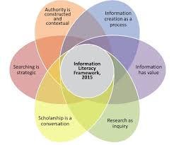 Acrl Information Literacy Framework Graphic Information