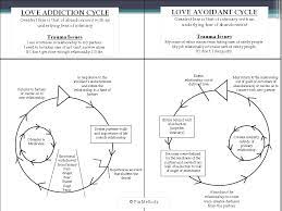 Different types of love addicts: Lauren Bierman Mc Lac Ncc Csat Candidate Sex Addiction Defined A Pathological Relationship With A Mood Altering Experience C Patrick Carnes Phd Ppt Download
