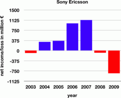 Sony Mobile Wikipedia