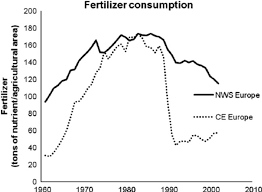 Watch the euro 2020 event: Fertiliser Consumption In 13 North West And South European Austria Download Scientific Diagram