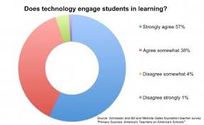 An Interesting Graph About The Approval Percentage For Technology In Classrooms Classroom Technology Graphing Educational Technology