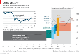 rising oil prices are making more extraction methods viable