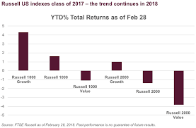 Index Idea Catching Up With Russell U S Indexes