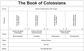 Chart Of Colossians Gif 961 583 Book Of Colossians Bible Study Books Book Of Philippians