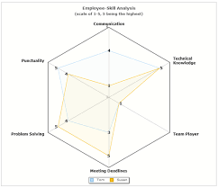 Skill Analysis Of Employees Using Radar Chart Radar Chart