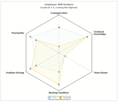 skill analysis of employees using radar chart radar chart