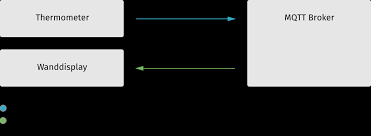 Sep 23, 2020 · the empty arduino script is the reference measurement for all boards. Arduino Und Mqtt Einstieg Ins Internet Der Dinge Iot Arduino Tutorial