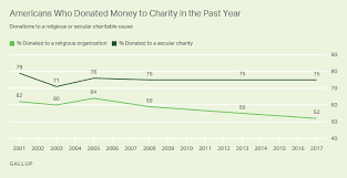 Religious Giving Down Other Charity Holding Steady