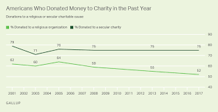 religious giving down other charity holding steady