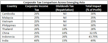 Petroleum income tax is imposed at the rate of 38% on income from petroleum operations in malaysia. Corporate Tax Rates Across Emerging Asia China Briefing News