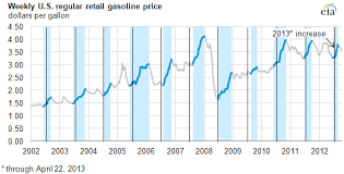 Crude oil prices went to its historic lows by even going negative in april 2020, but went steadily going up to almost at its highs in 2021. This Year S Gasoline Price Increase Not Unusual Today In Energy U S Energy Information Administration Eia