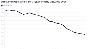 As the graph below shows as a result of revisions in ppp exchange rates, poverty rates for individual countries cannot be compared with poverty rates reported in earlier editions. Poverty And Shared Prosperity 2020