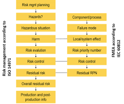Risk management report template examples iso 14971 medical inside enterprise risk management report template image below, is part of enterprise risk management report template article which is categorized within report template and published at january 28, 2020. Fmea Compared With Risk Management According To Iso 14971