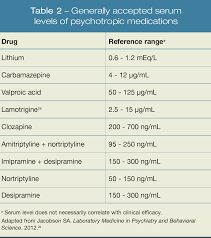 Serum Levels Of Psychiatric Drugs Psychiatric Times