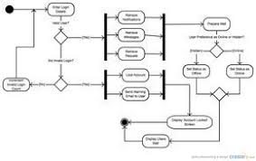 This Activity Diagram Uml Was Made With Creately Diagramming And Collaboration Software Creately Helps You Draw B Activity Diagram Diagram Sequence Diagram