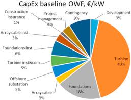Apart from that i've also shared some of the perks and allowances given in 14 days on off duty pattern. Offshore Wind Installation Analysing The Evidence Behind Improvements In Installation Time Sciencedirect