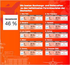 Die metropole mit rund neun millionen einwohnern wird auch stadt der engel oder venedig des ostens. Reiseplanung 2018 So Buchst Du Am Gunstigsten Kayak Blog Deutschland