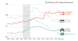 Chart Student Loan Delinquencies Are Sky High