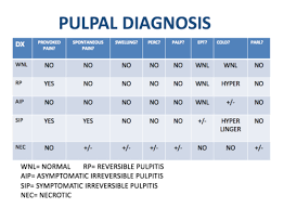 Pulpal Diagnosis Flashcards Quizlet