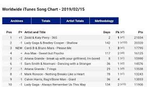 Worldwide Itunes Song Chart