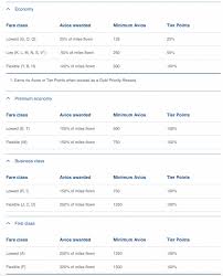 I'll update my post accordingly. Part I A Beginner S Guide To Airline Miles Earning And Collecting Travel Dealz Eu
