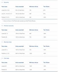 I'll update my post accordingly. Part I A Beginner S Guide To Airline Miles Earning And Collecting Travel Dealz Eu