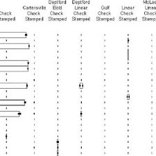 Frequency Seriation Diagram Showing Only The Check Stamped