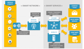 Des Objets Connectes A La Dsi Mais Pour Quoi Faire Objets Connectes Internet Des Objets Objets